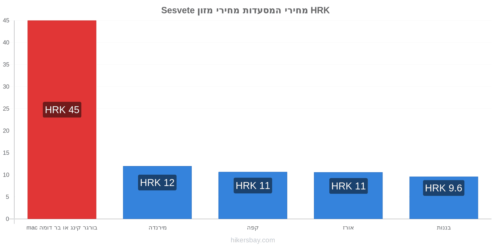 Sesvete שינויי מחיר hikersbay.com