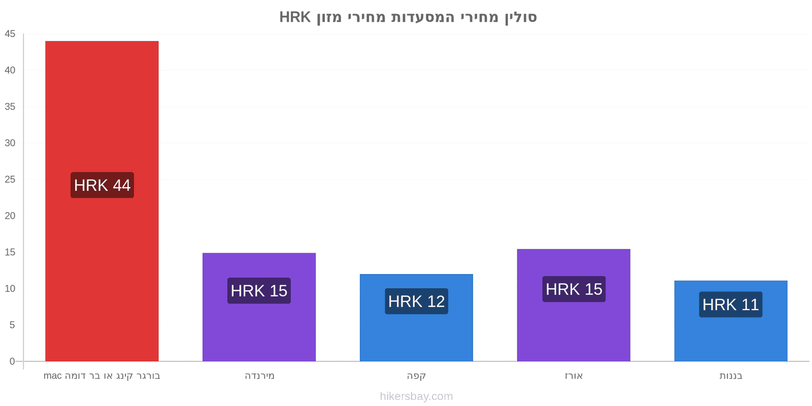 סולין שינויי מחיר hikersbay.com