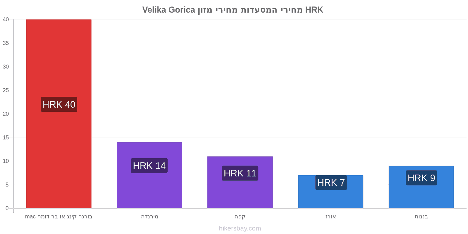 Velika Gorica שינויי מחיר hikersbay.com