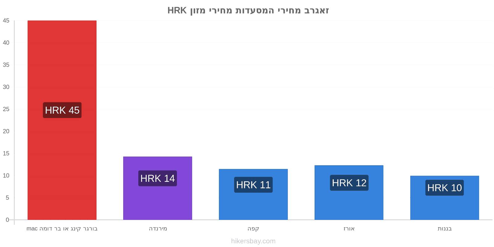 זאגרב שינויי מחיר hikersbay.com