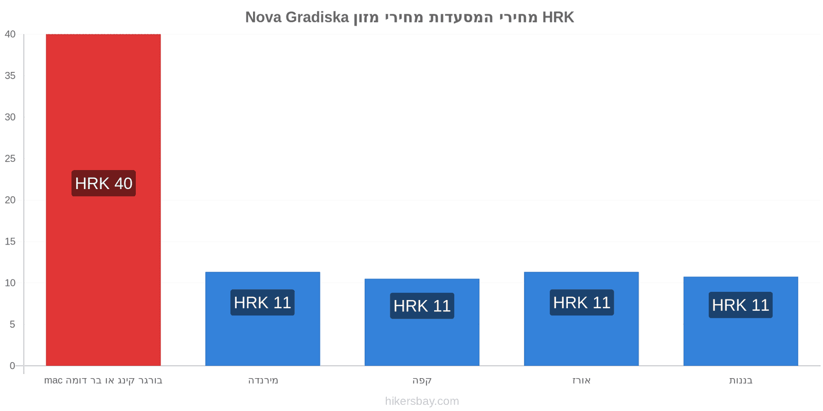 Nova Gradiska שינויי מחיר hikersbay.com