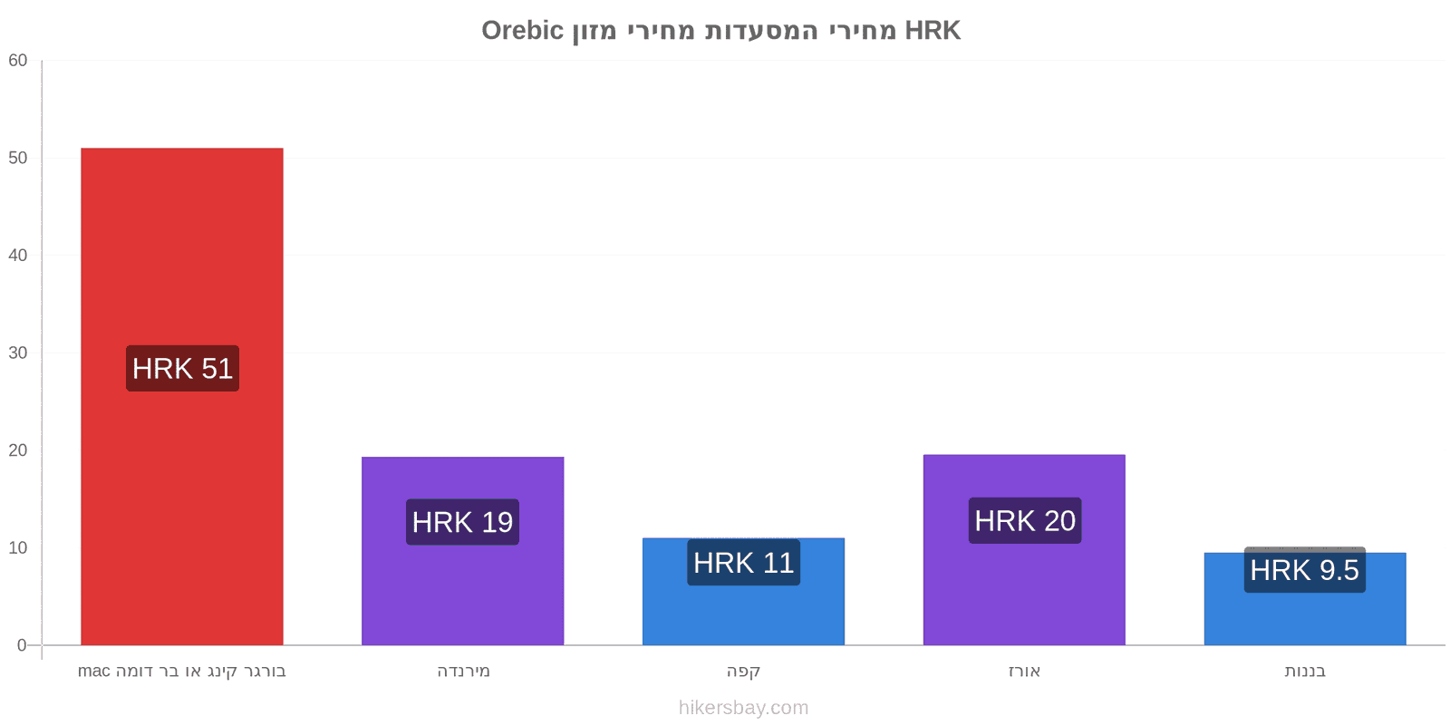 Orebic שינויי מחיר hikersbay.com