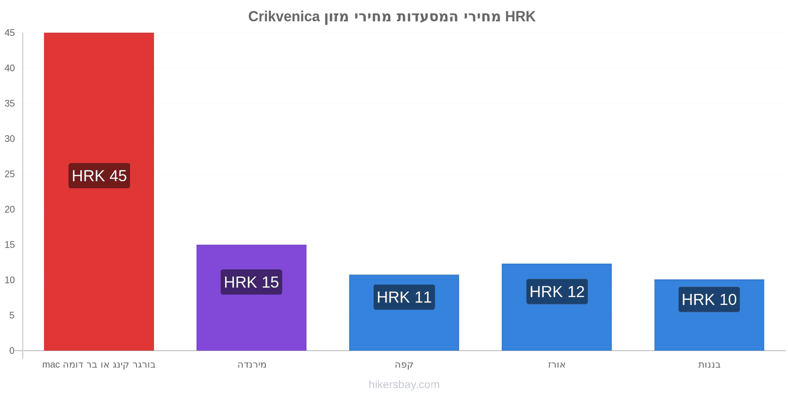 Crikvenica שינויי מחיר hikersbay.com