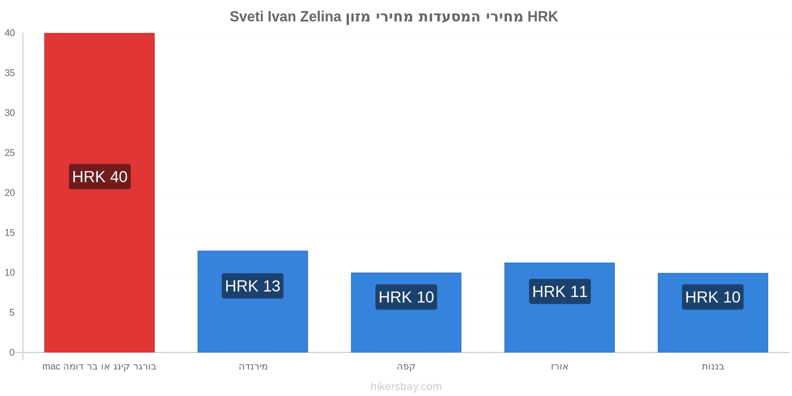 Sveti Ivan Zelina שינויי מחיר hikersbay.com