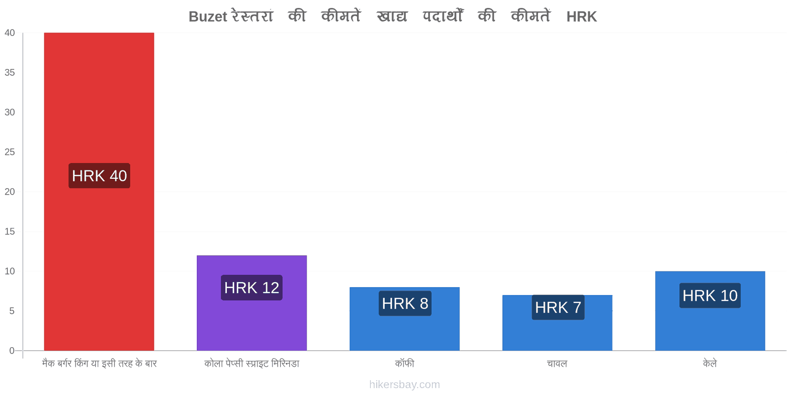 Buzet मूल्य में परिवर्तन hikersbay.com