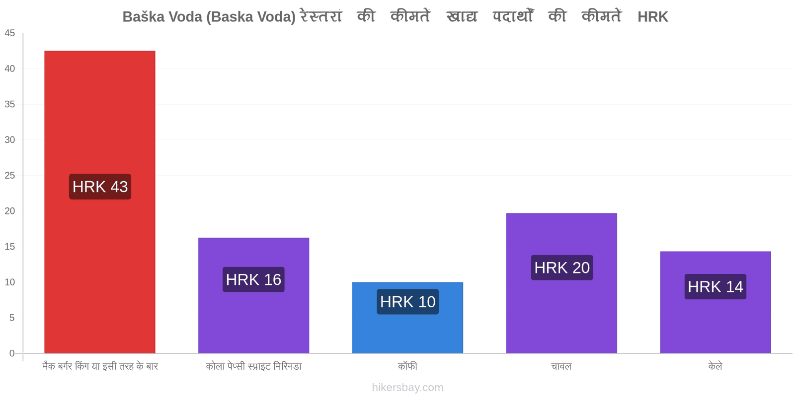 Baška Voda (Baska Voda) मूल्य में परिवर्तन hikersbay.com