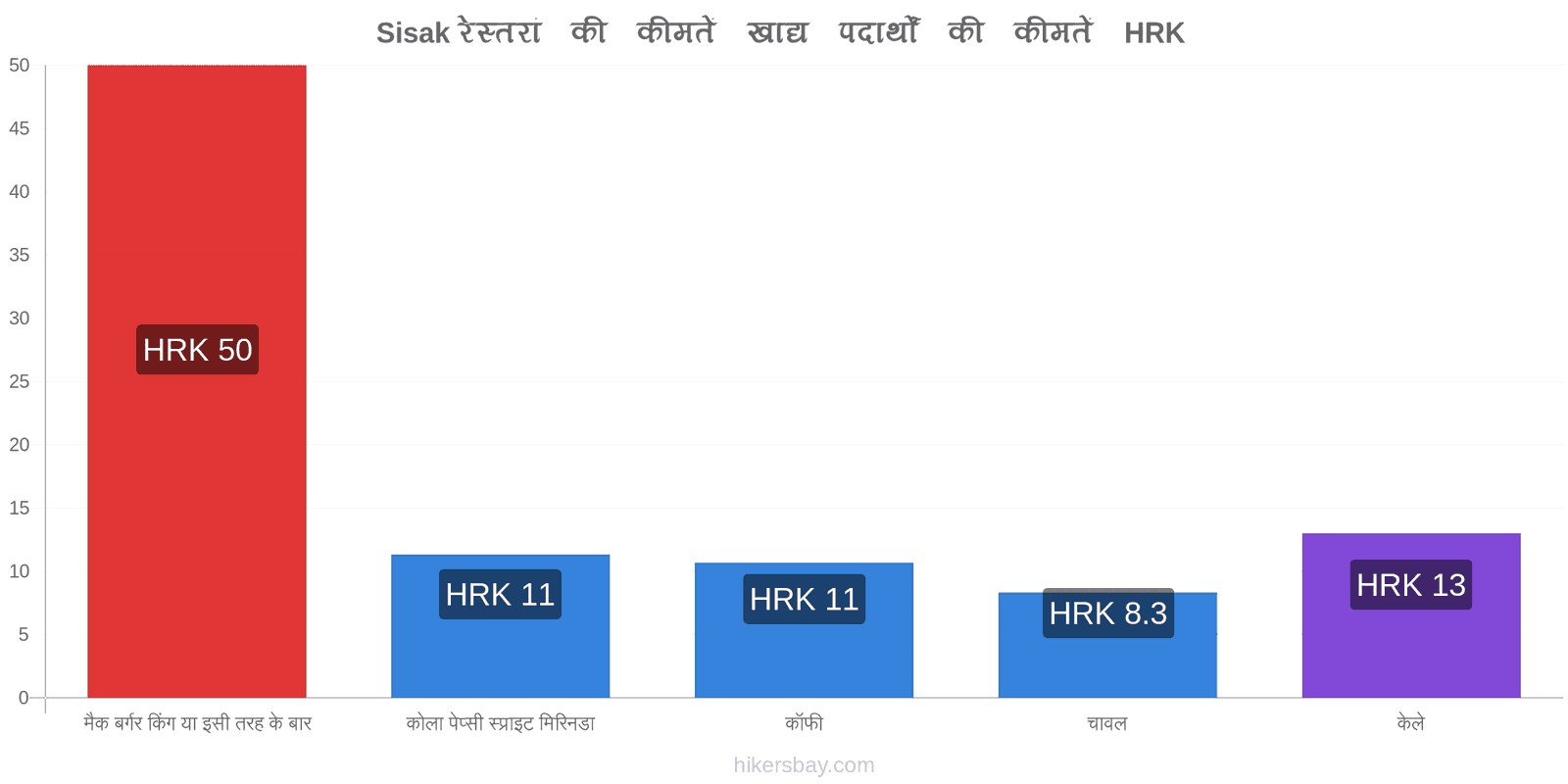 Sisak मूल्य में परिवर्तन hikersbay.com