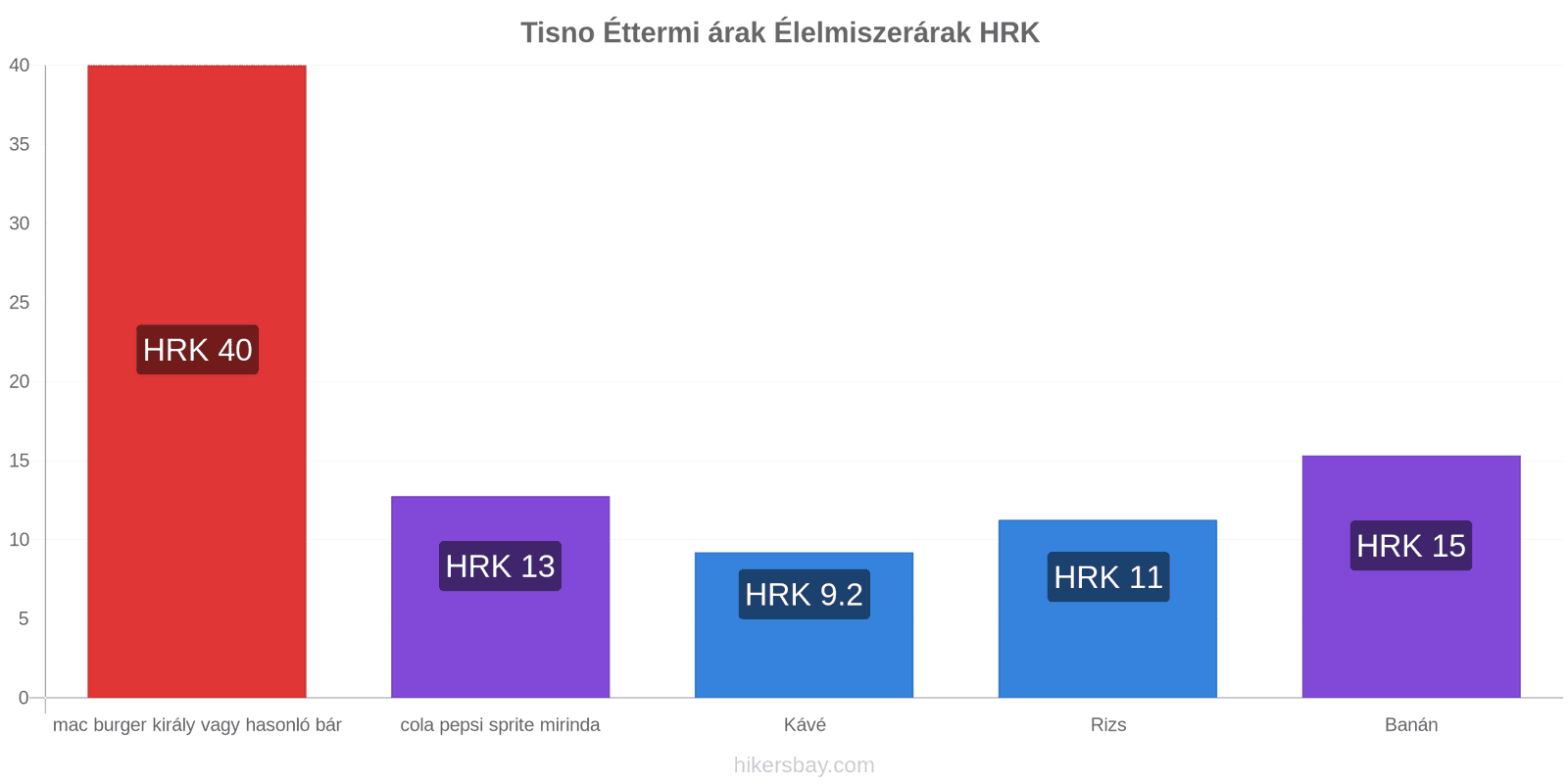 Tisno ár változások hikersbay.com