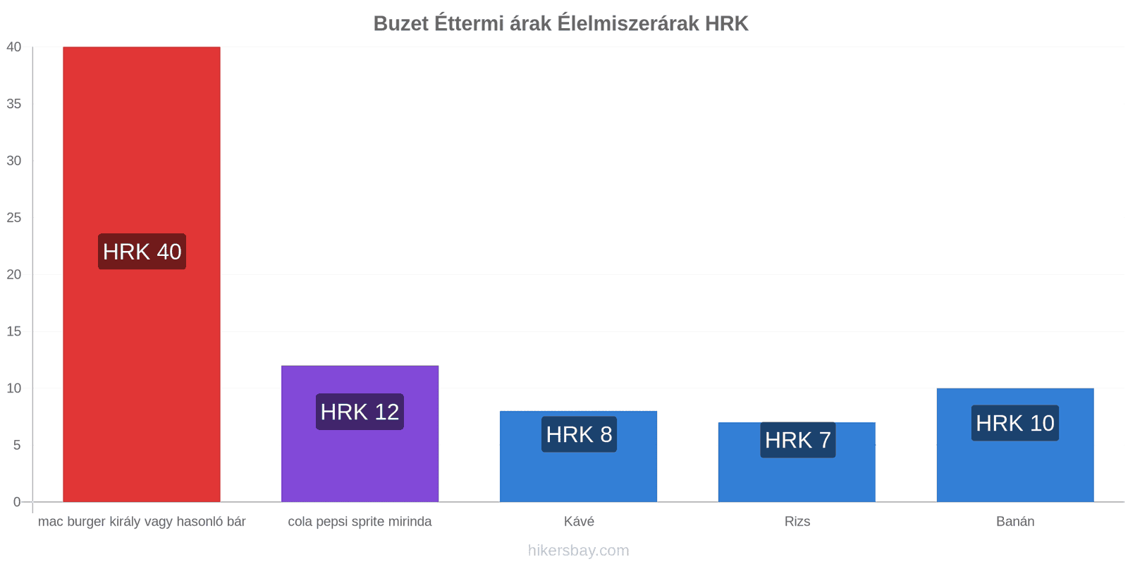 Buzet ár változások hikersbay.com