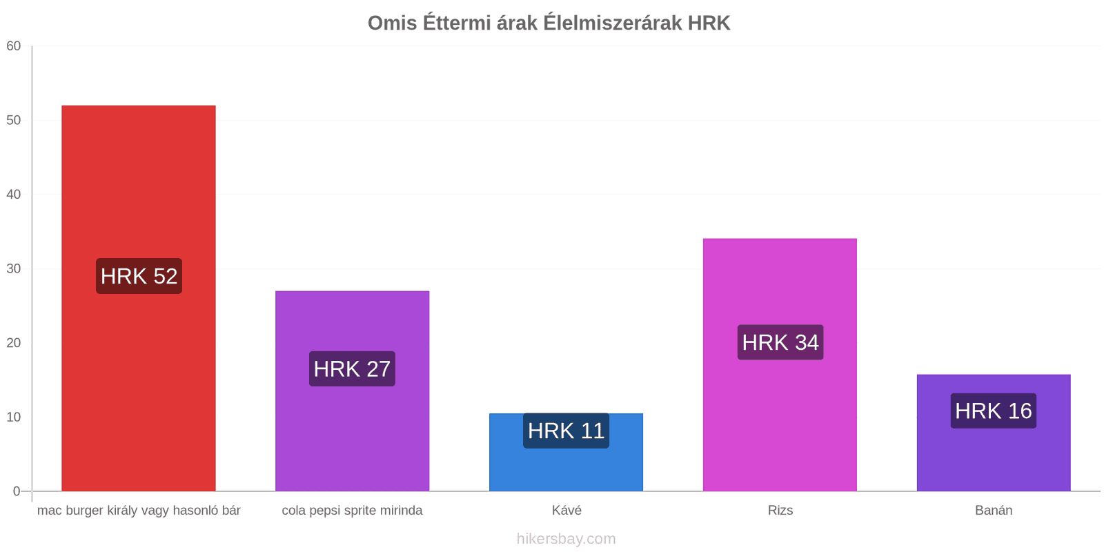 Omis ár változások hikersbay.com