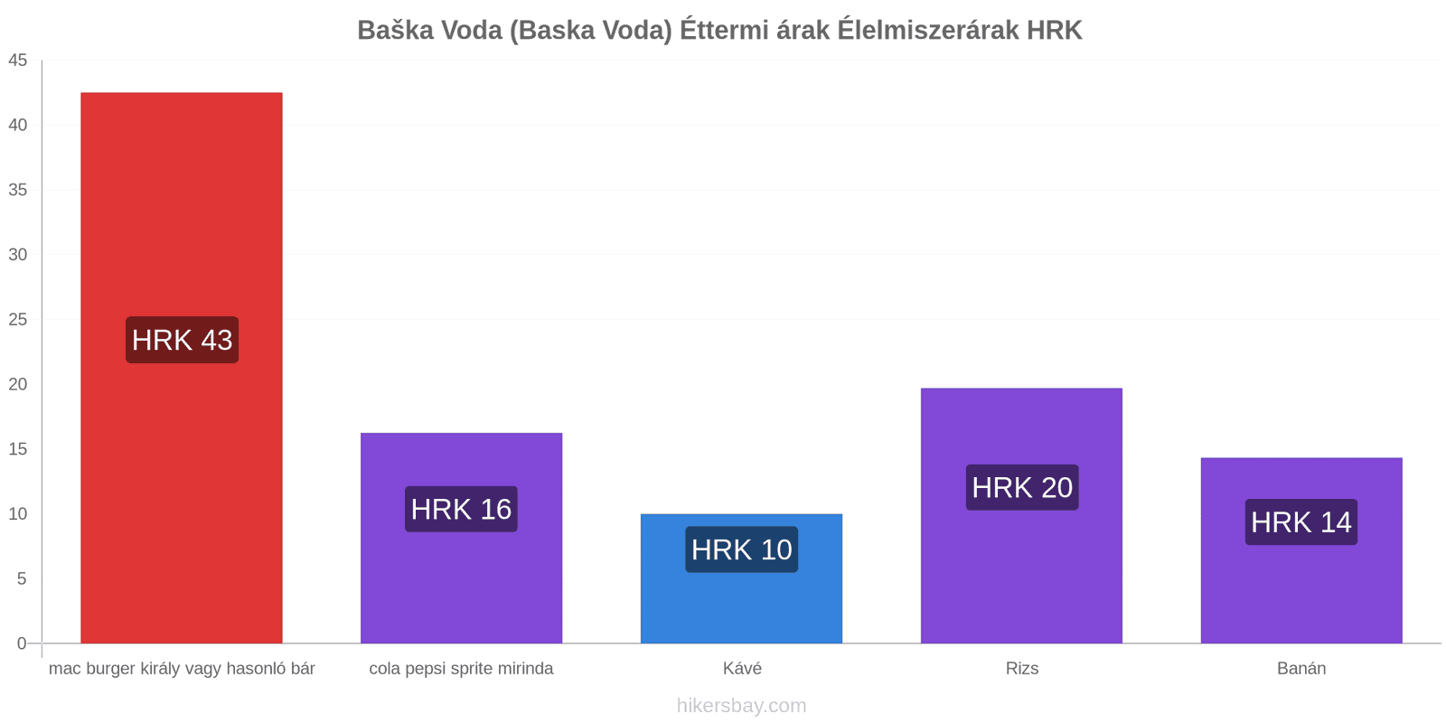 Baška Voda (Baska Voda) ár változások hikersbay.com