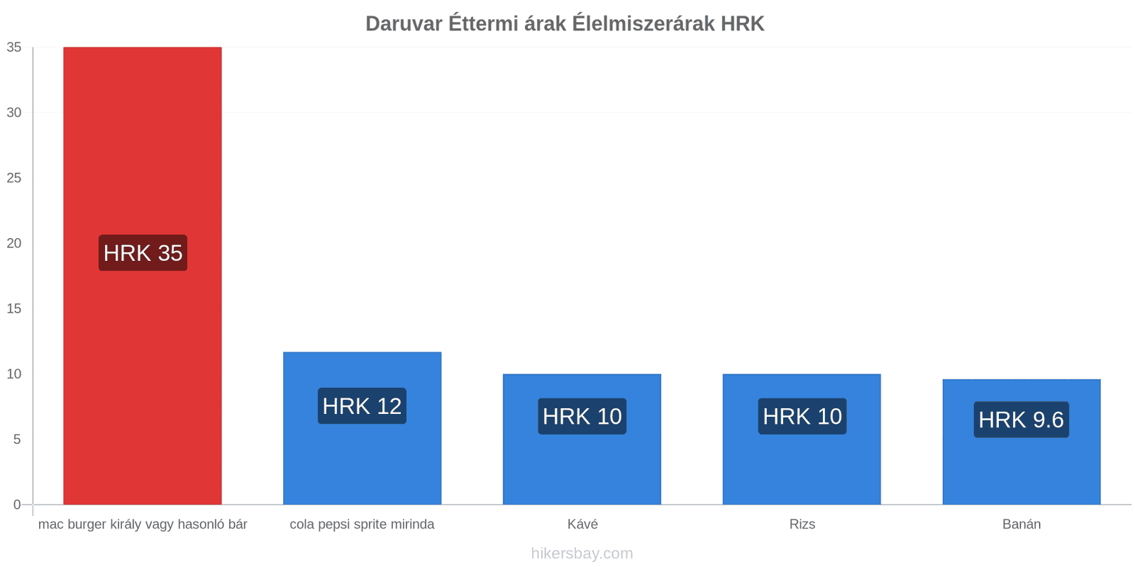 Daruvar ár változások hikersbay.com