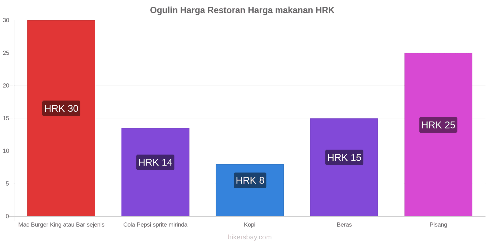 Ogulin perubahan harga hikersbay.com