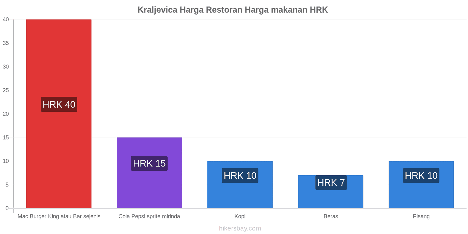 Kraljevica perubahan harga hikersbay.com