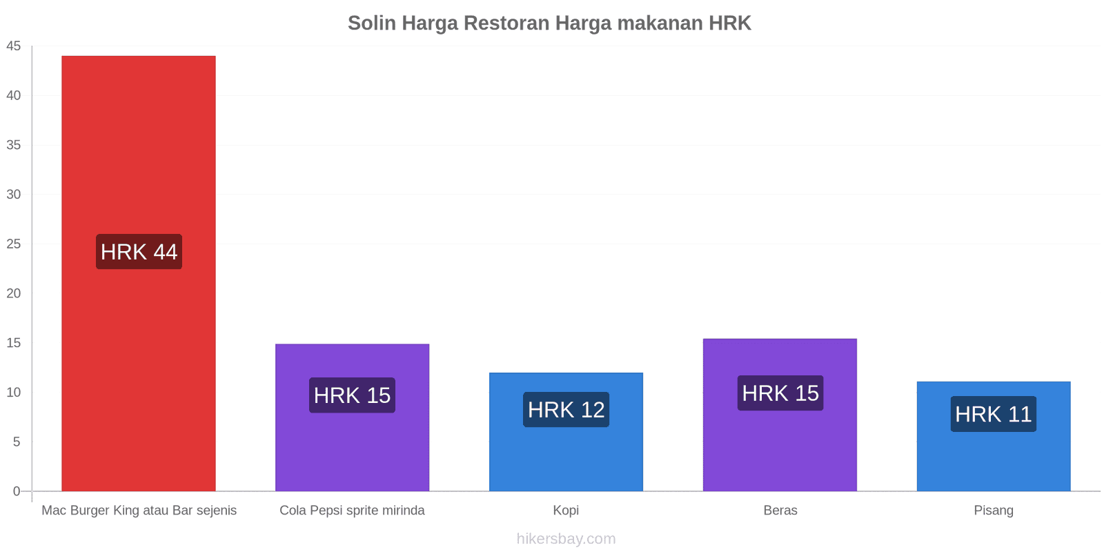 Solin perubahan harga hikersbay.com