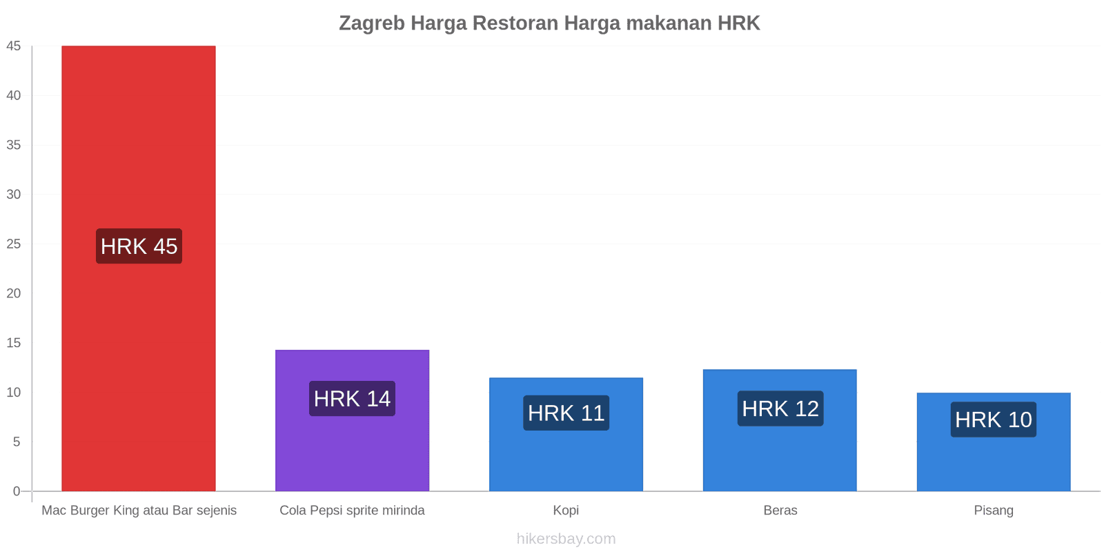 Zagreb perubahan harga hikersbay.com