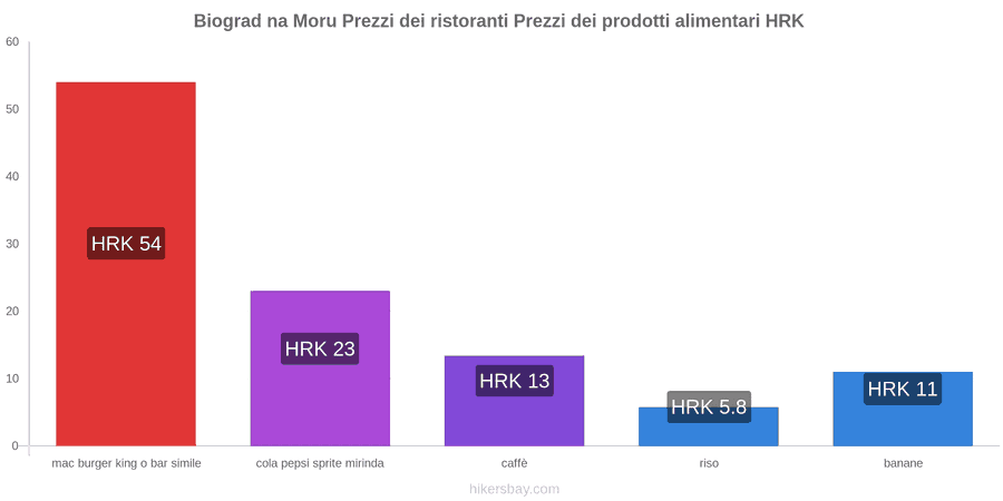 Biograd na Moru cambi di prezzo hikersbay.com