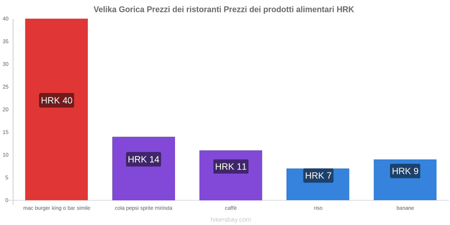 Velika Gorica cambi di prezzo hikersbay.com