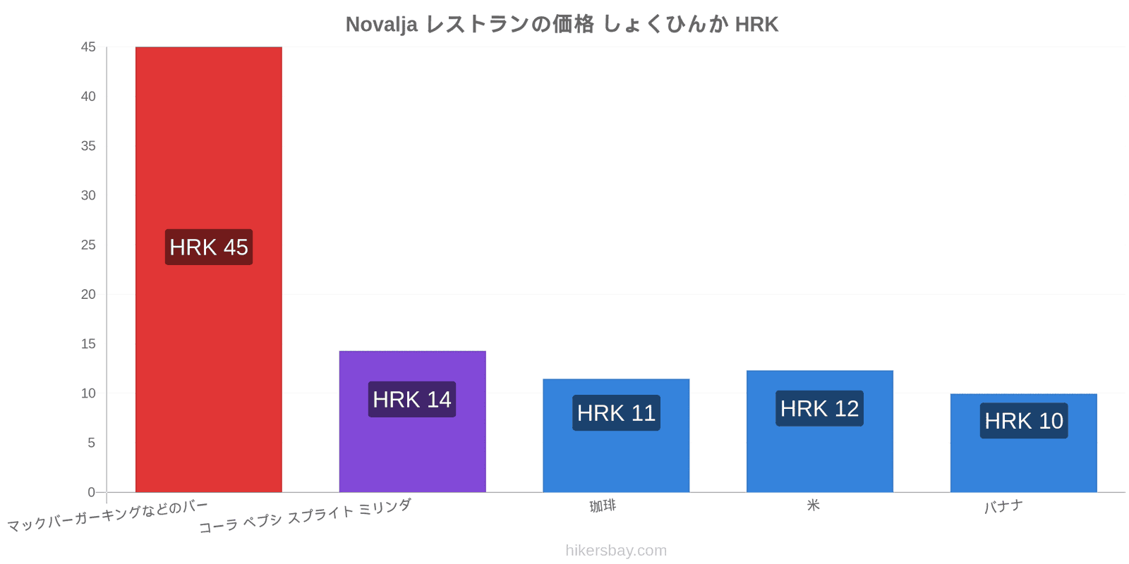 Novalja 価格の変更 hikersbay.com