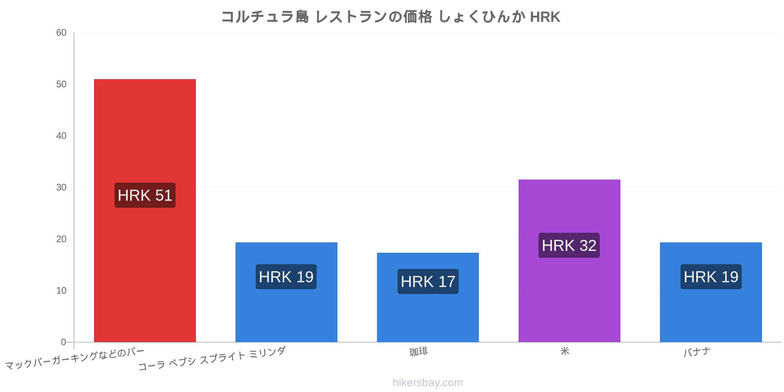 コルチュラ島 価格の変更 hikersbay.com