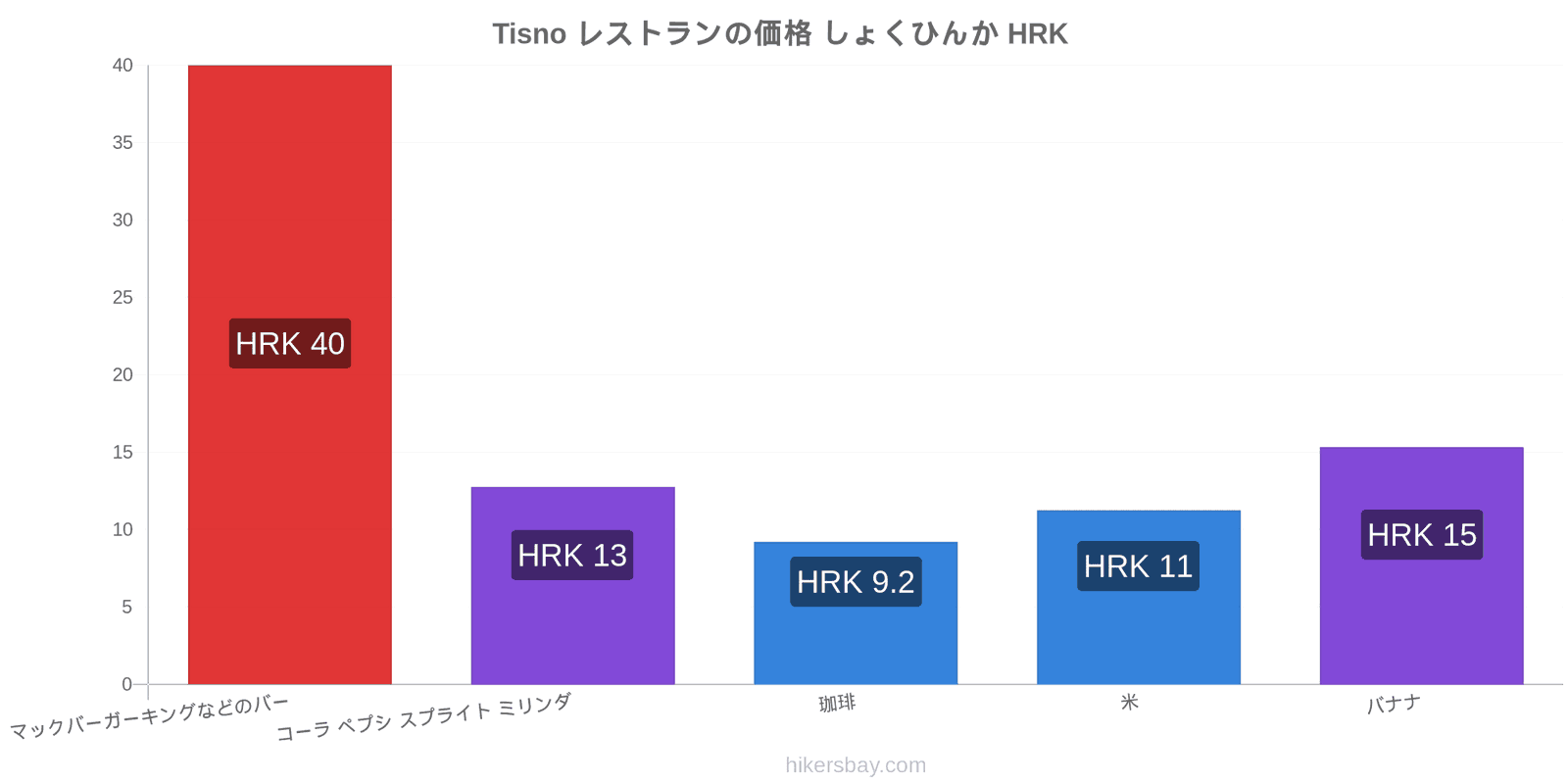 Tisno 価格の変更 hikersbay.com