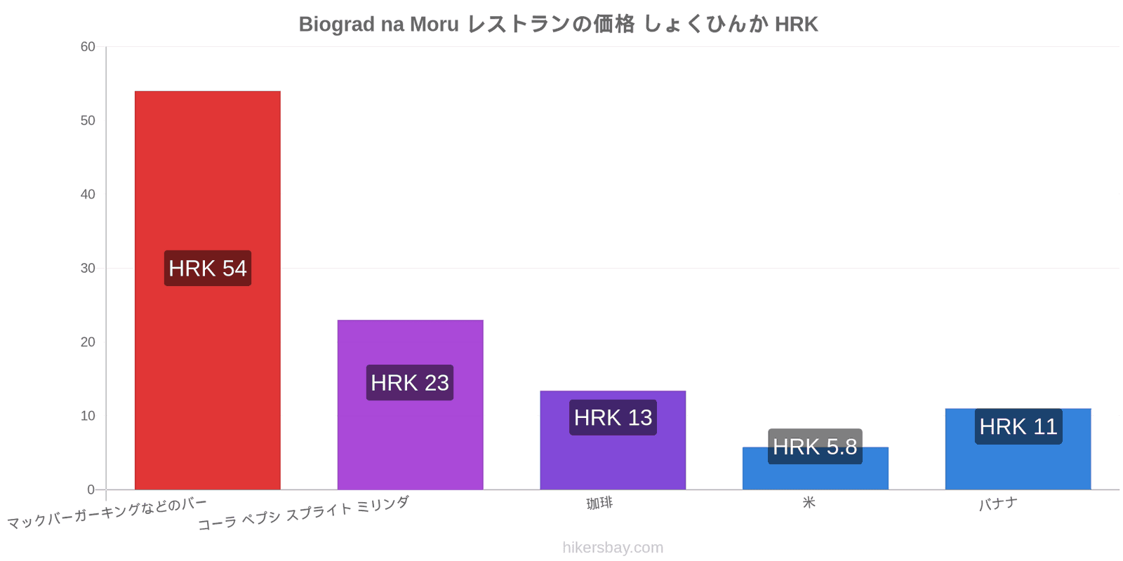 Biograd na Moru 価格の変更 hikersbay.com