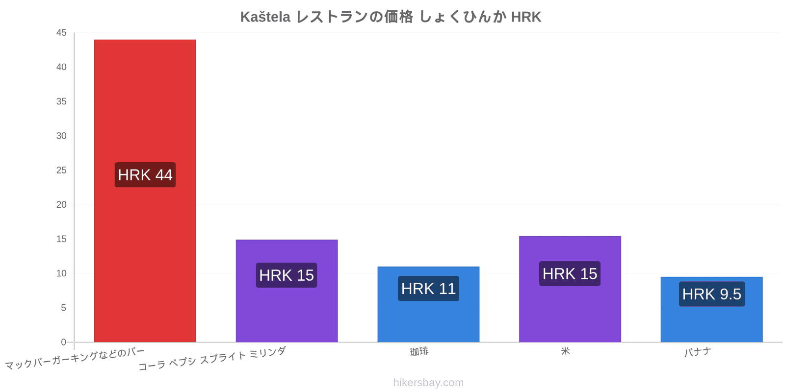 Kaštela 価格の変更 hikersbay.com