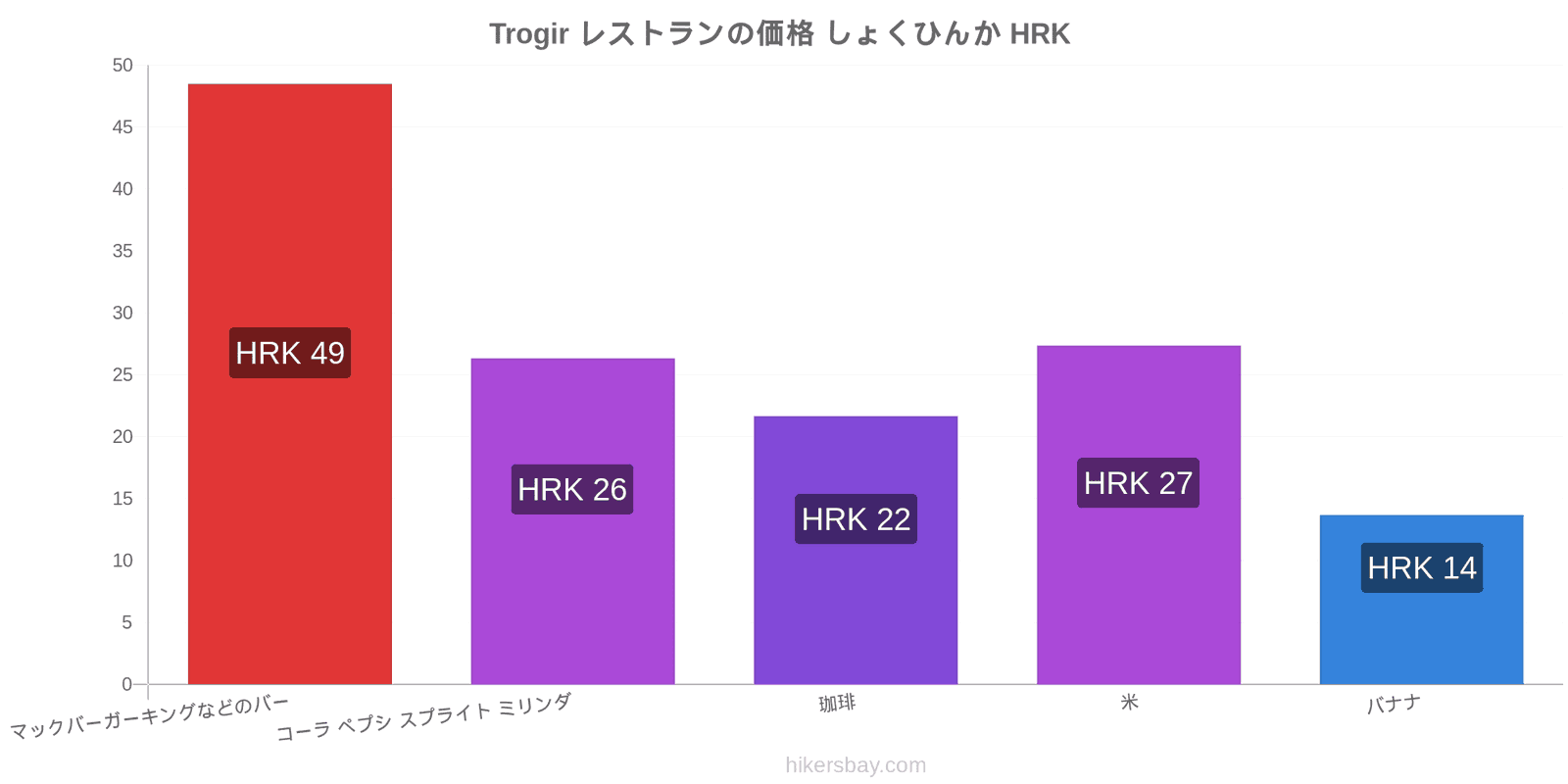 Trogir 価格の変更 hikersbay.com