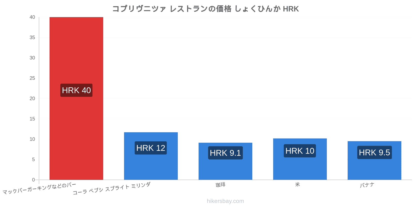 コプリヴニツァ 価格の変更 hikersbay.com