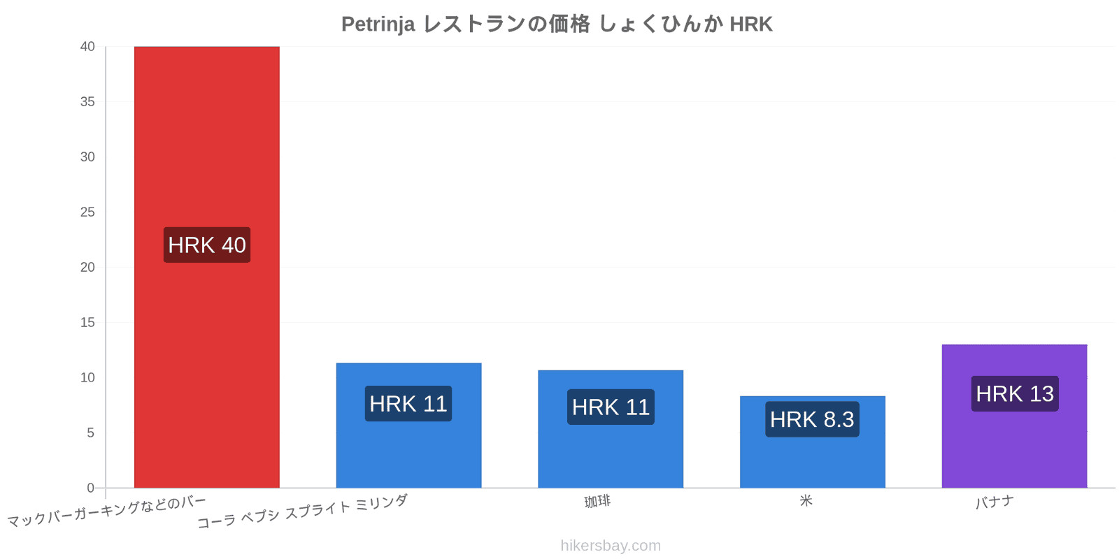 Petrinja 価格の変更 hikersbay.com