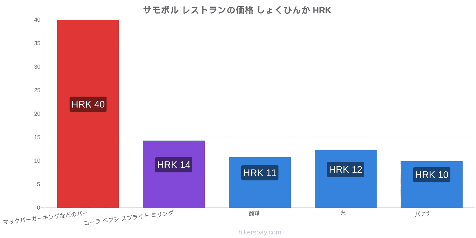 サモボル 価格の変更 hikersbay.com