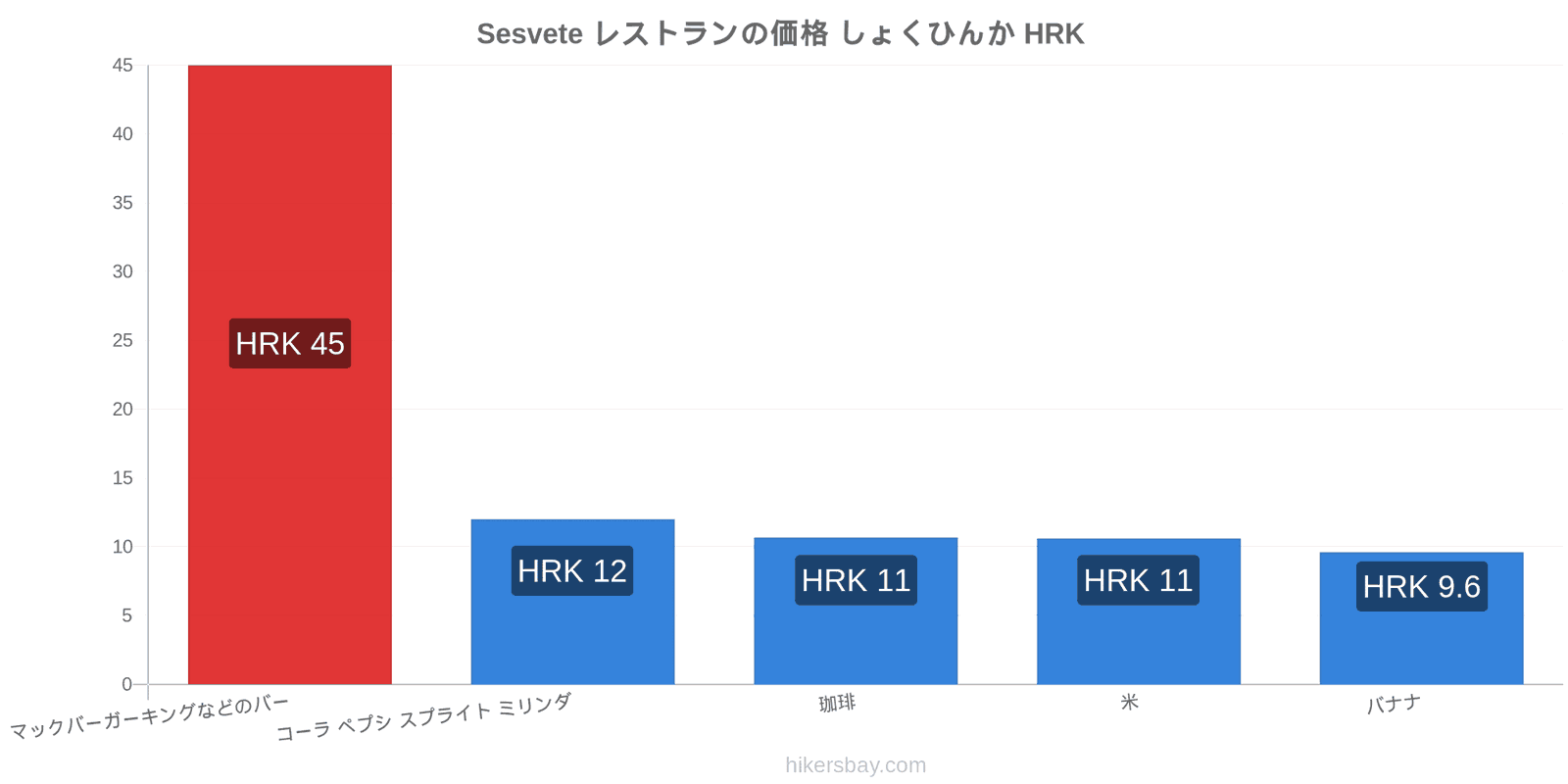 Sesvete 価格の変更 hikersbay.com