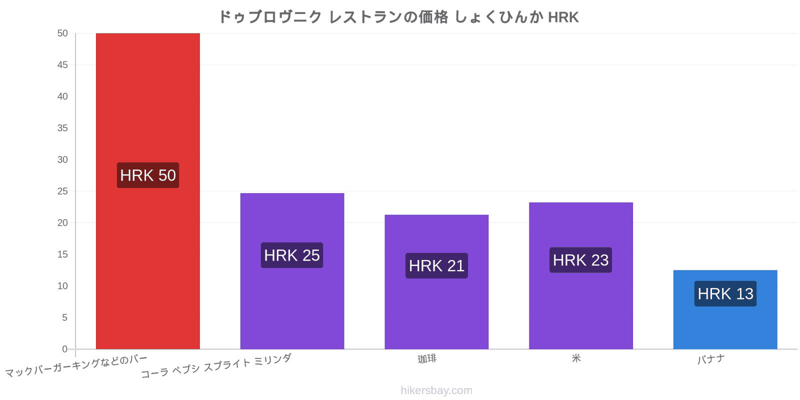 ドゥブロヴニク 価格の変更 hikersbay.com