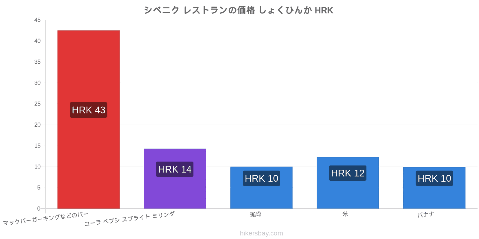 シベニク 価格の変更 hikersbay.com