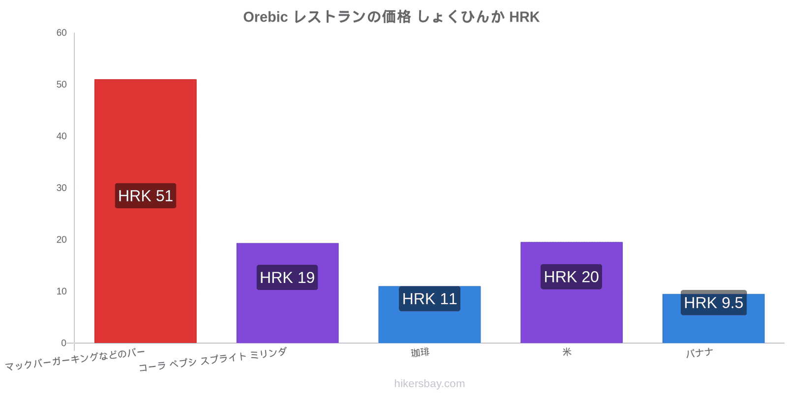 Orebic 価格の変更 hikersbay.com