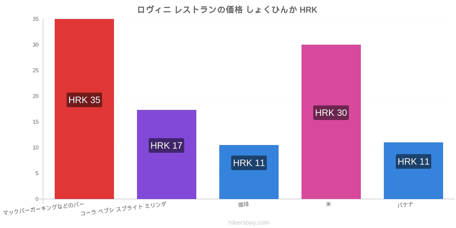 ロヴィニ 価格の変更 hikersbay.com