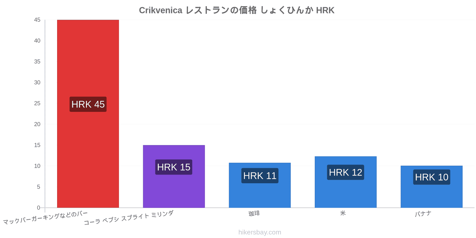 Crikvenica 価格の変更 hikersbay.com