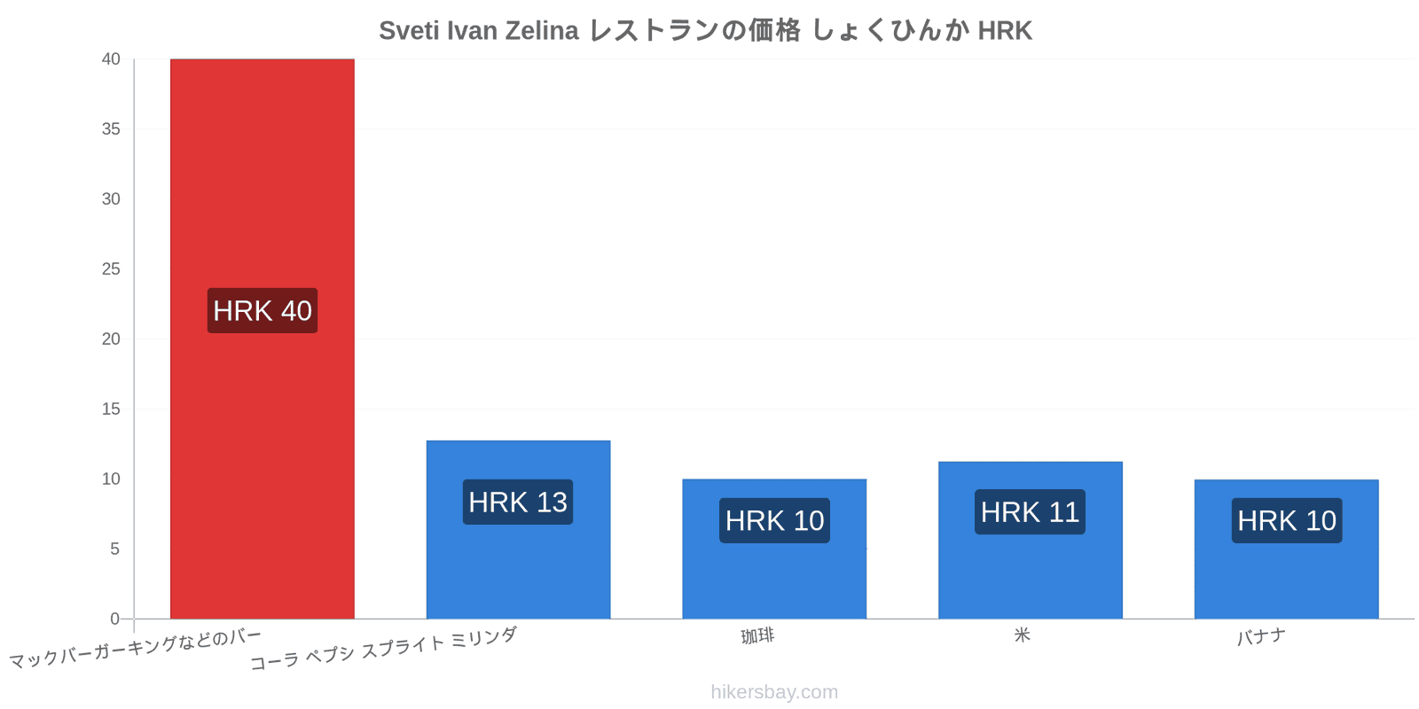 Sveti Ivan Zelina 価格の変更 hikersbay.com