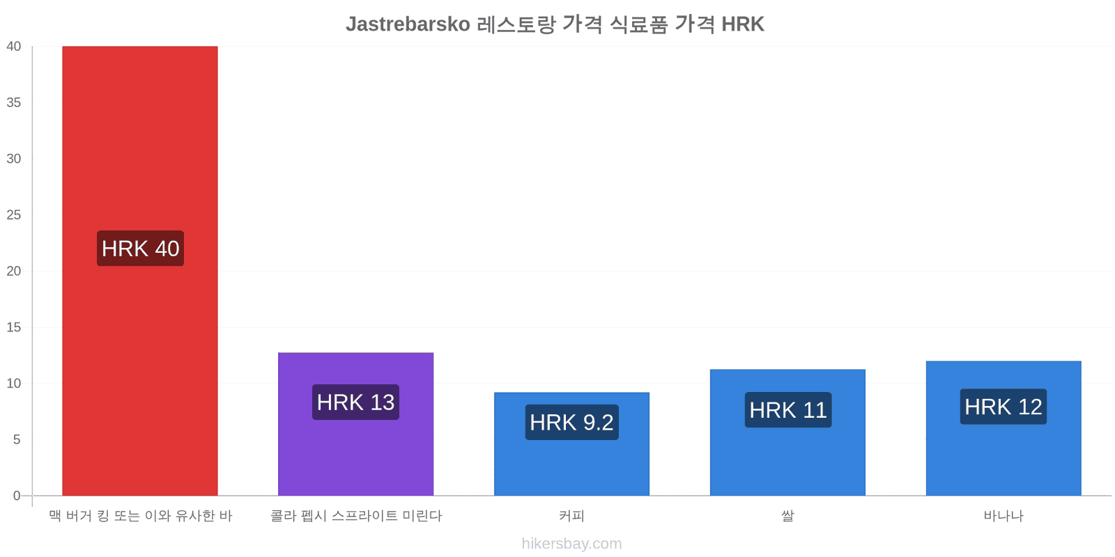 Jastrebarsko 가격 변동 hikersbay.com