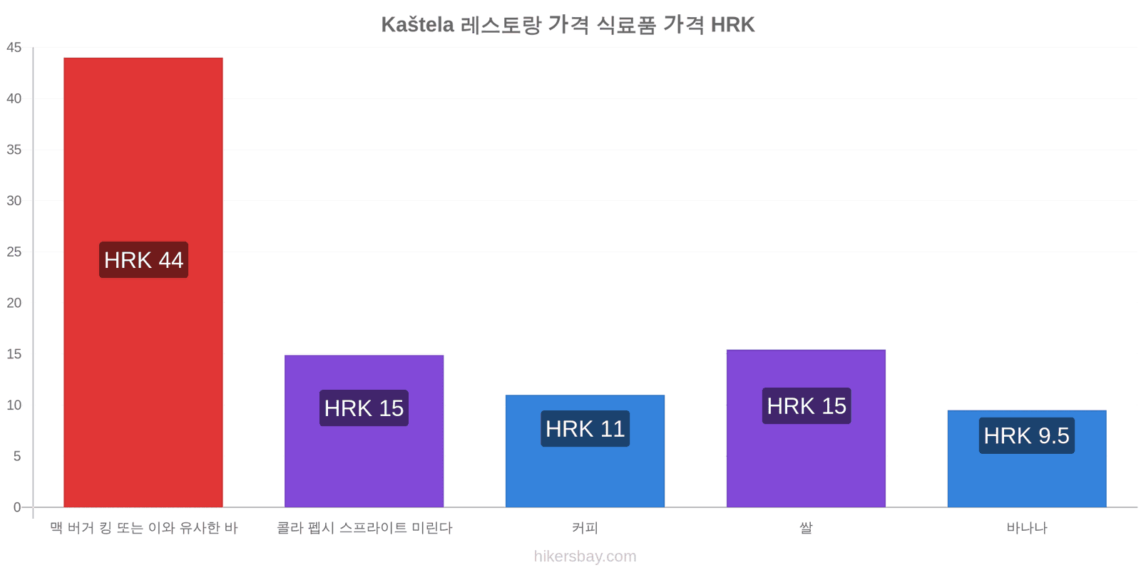 Kaštela 가격 변동 hikersbay.com