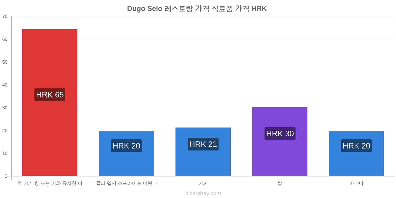 Dugo Selo 가격 변동 hikersbay.com