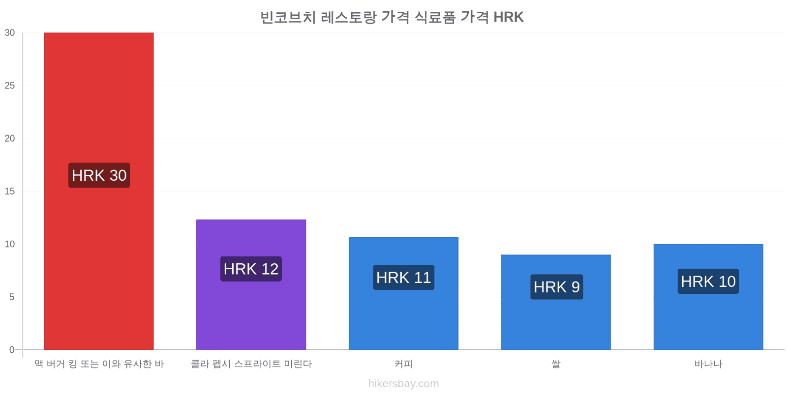 빈코브치 가격 변동 hikersbay.com