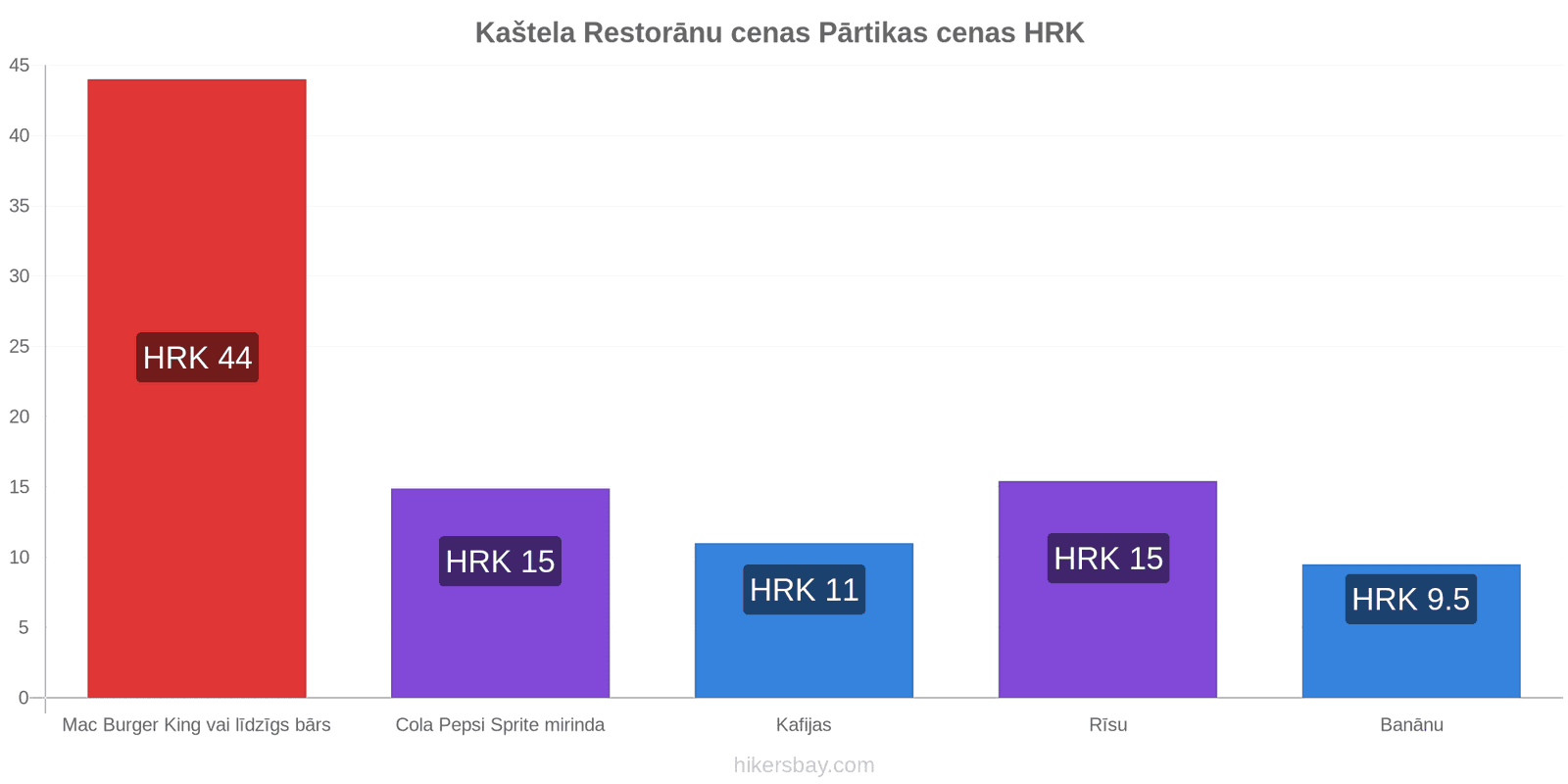 Kaštela cenu izmaiņas hikersbay.com