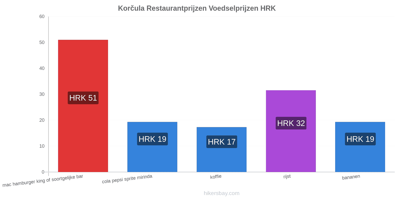 Korčula prijswijzigingen hikersbay.com