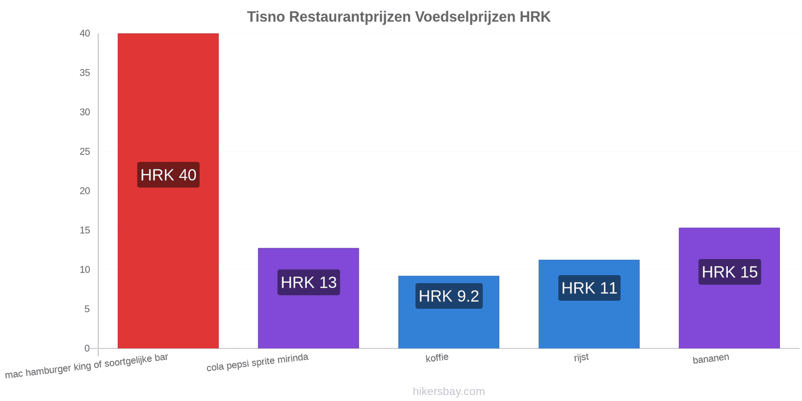 Tisno prijswijzigingen hikersbay.com