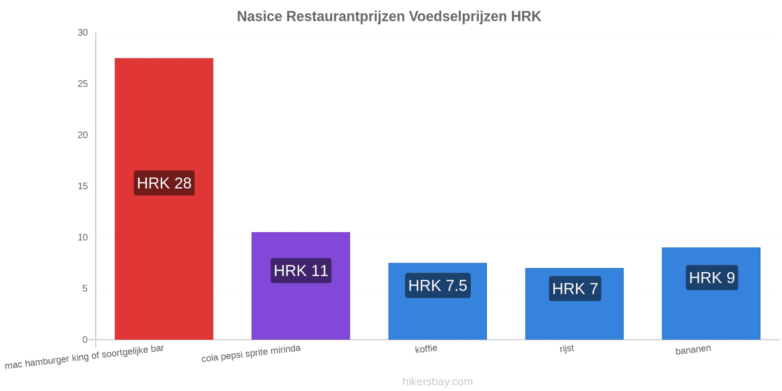 Nasice prijswijzigingen hikersbay.com