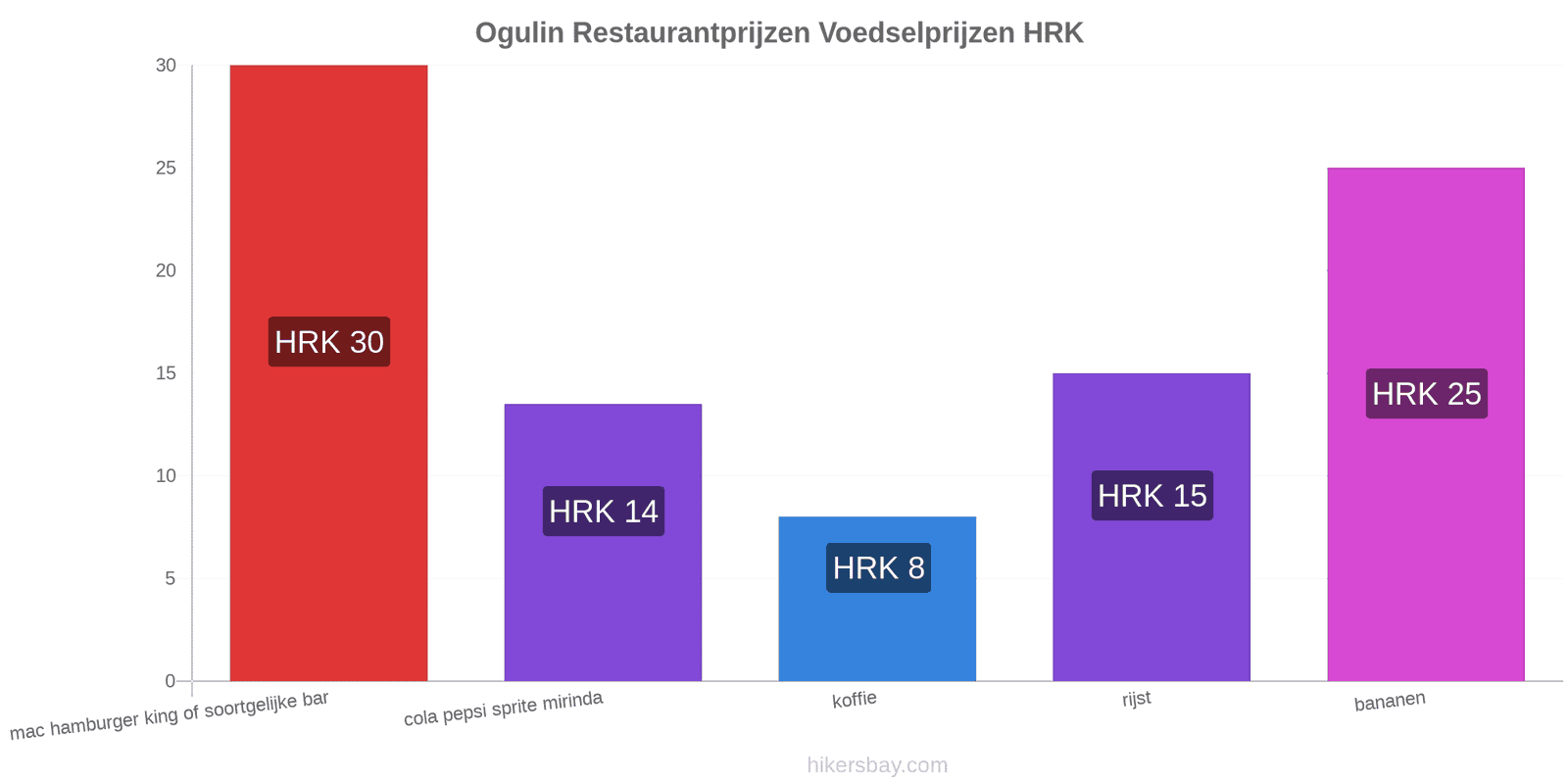 Ogulin prijswijzigingen hikersbay.com