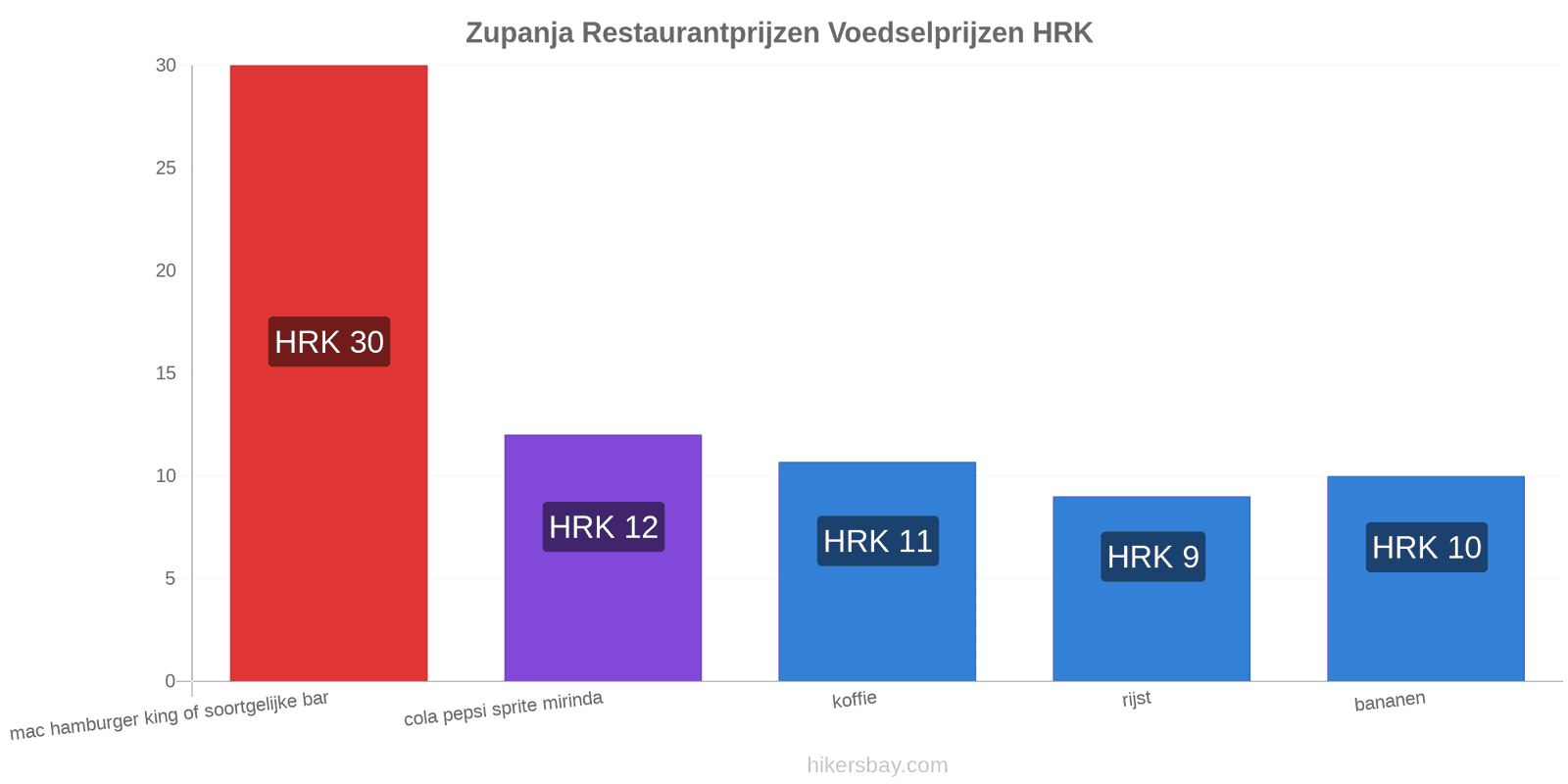 Zupanja prijswijzigingen hikersbay.com