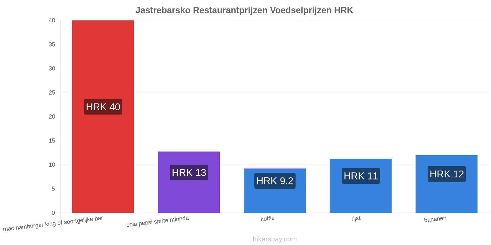 Jastrebarsko prijswijzigingen hikersbay.com