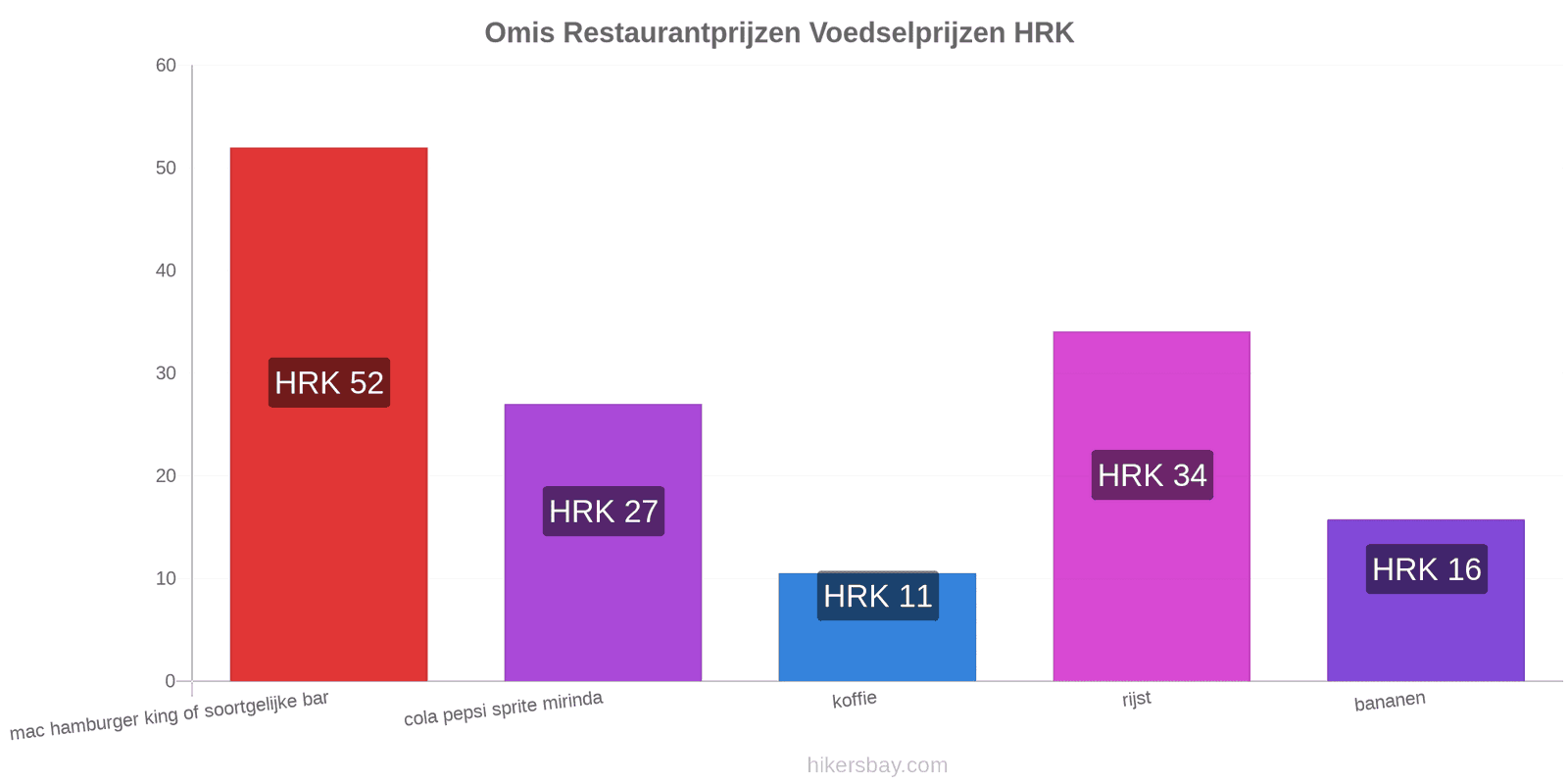 Omis prijswijzigingen hikersbay.com